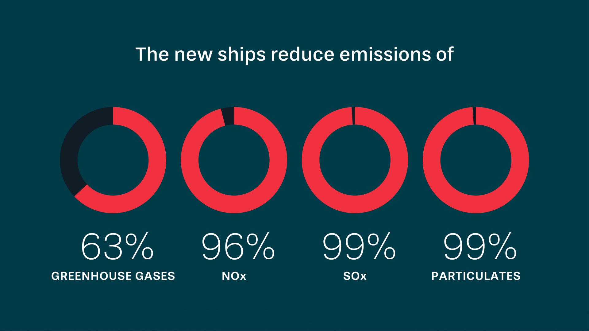 Diagram: The new ships reduce emissions of...